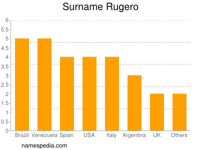 Surname Rugero