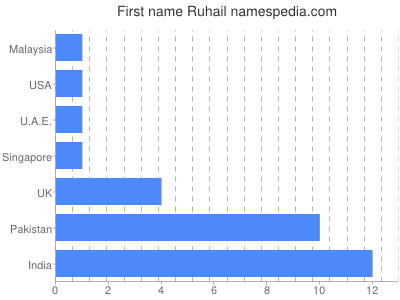 Given name Ruhail