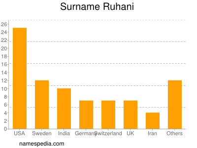 Surname Ruhani