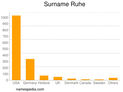 Surname Ruhe