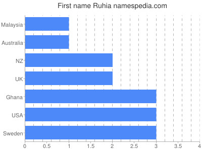 Given name Ruhia