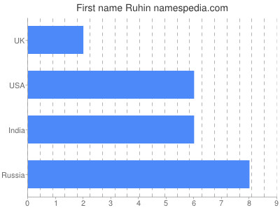 Given name Ruhin