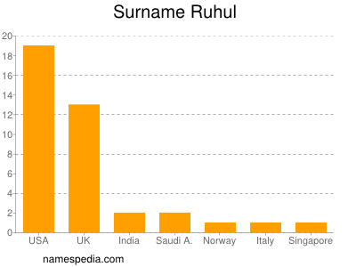 Surname Ruhul