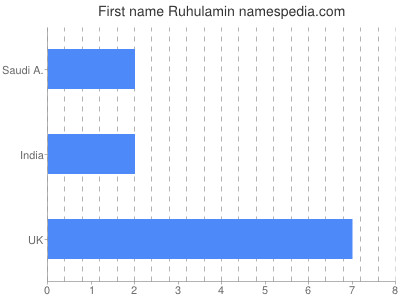 Given name Ruhulamin