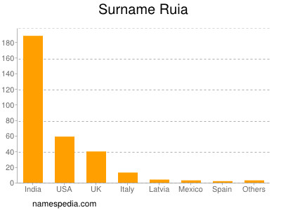 Surname Ruia