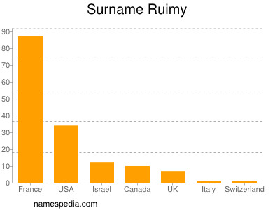 Surname Ruimy