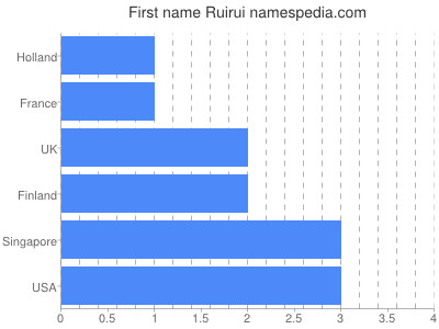 Given name Ruirui