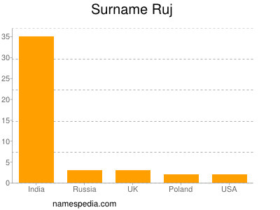 Surname Ruj