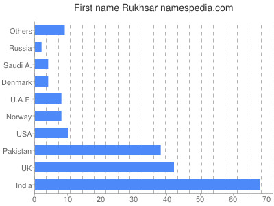 Given name Rukhsar