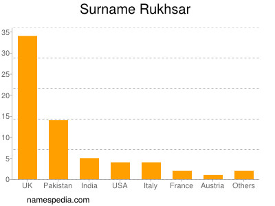 Surname Rukhsar