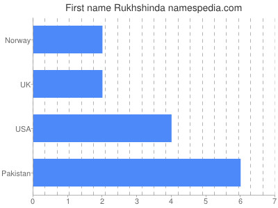 Given name Rukhshinda
