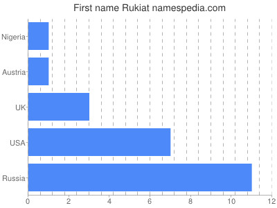Given name Rukiat