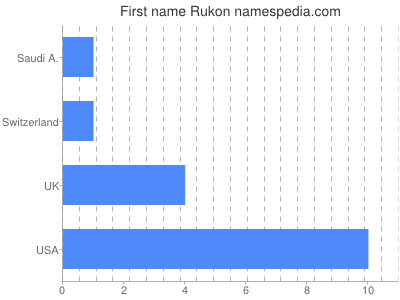 Given name Rukon