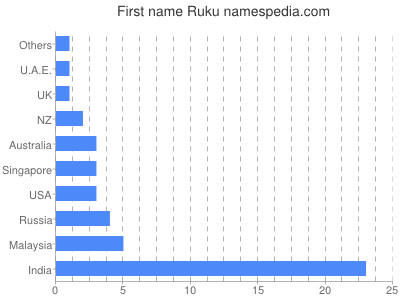 Given name Ruku