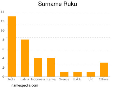 Surname Ruku