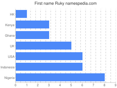 Given name Ruky