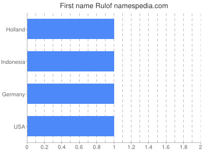 Given name Rulof