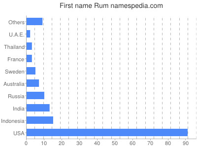 Given name Rum