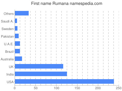 Given name Rumana