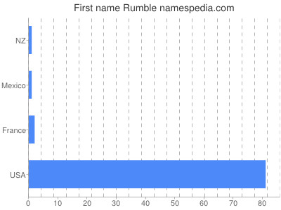 Given name Rumble