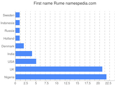 Given name Rume