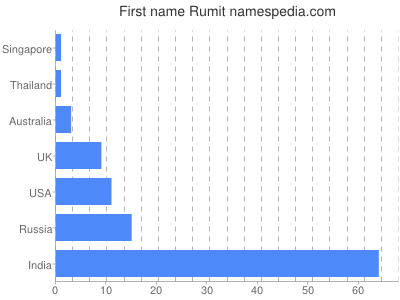 Given name Rumit