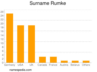 Surname Rumke