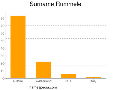 Surname Rummele