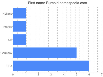 Given name Rumold