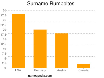 Surname Rumpeltes