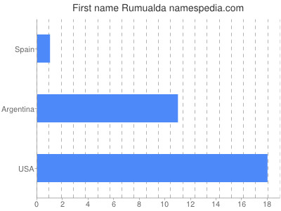 Given name Rumualda