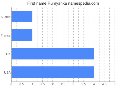 Given name Rumyanka