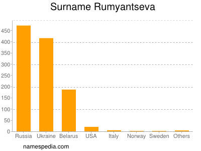 Surname Rumyantseva