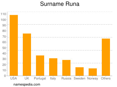 Surname Runa