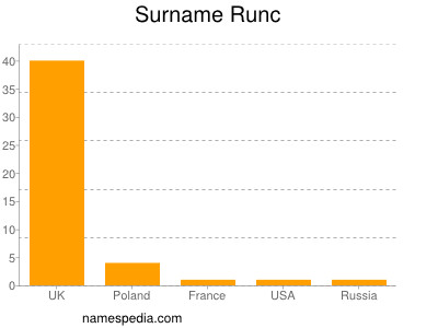 Surname Runc