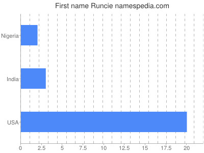 Given name Runcie