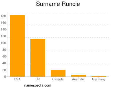 Surname Runcie