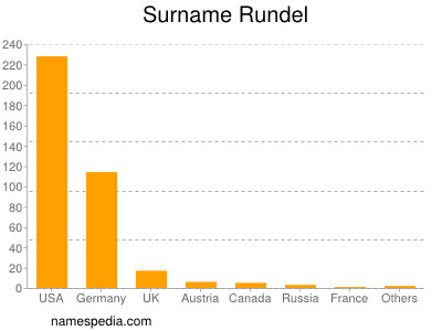 Surname Rundel