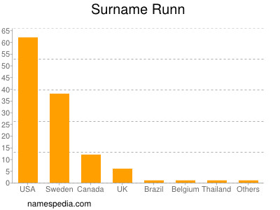 Surname Runn