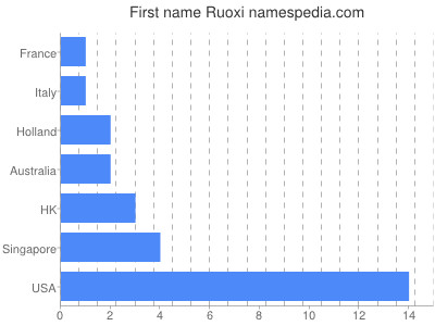 Given name Ruoxi
