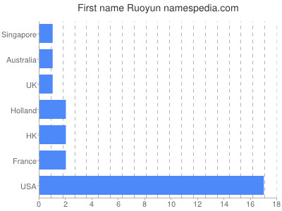 Given name Ruoyun