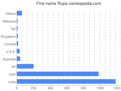 Given name Rupa