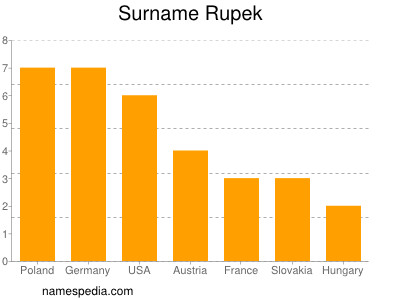 Surname Rupek