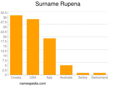 Surname Rupena