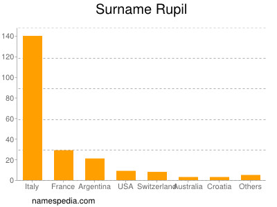 Surname Rupil