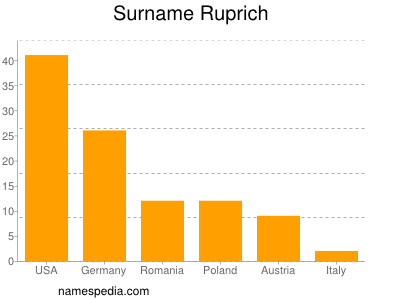 Surname Ruprich