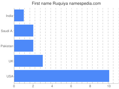 Given name Ruquiya
