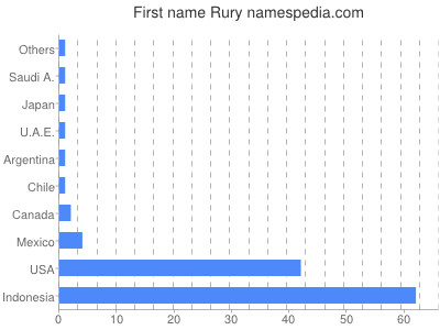 Given name Rury
