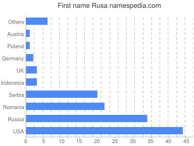 Given name Rusa