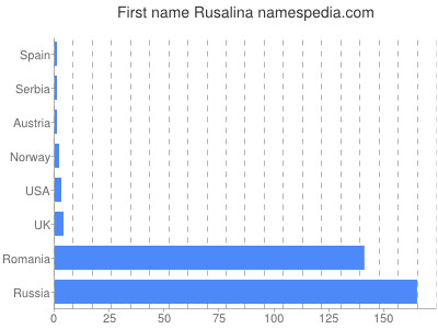 Given name Rusalina